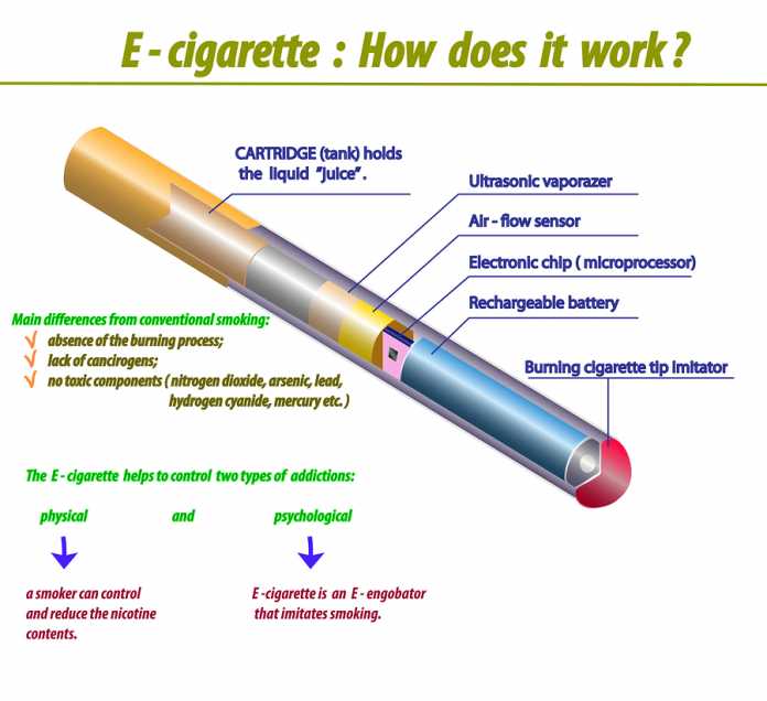 Electronic Cigaretes - Known as E-cigaretes, E-vapurisers or E-cigs