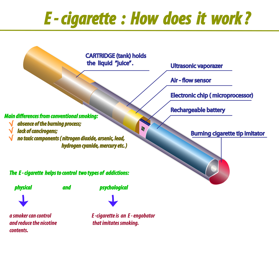 Electronic Cigaretes Known as Ecigaretes, Evapurisers or Ecigs