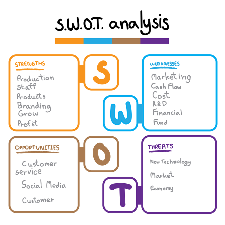 SWOT Analysis table template with Strength Weaknesses opportunities and threat that infographic design template 4 rectangle text boxes for presentation report and project management tool.