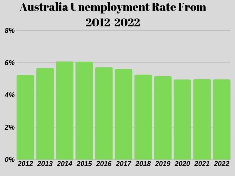 Australia employment