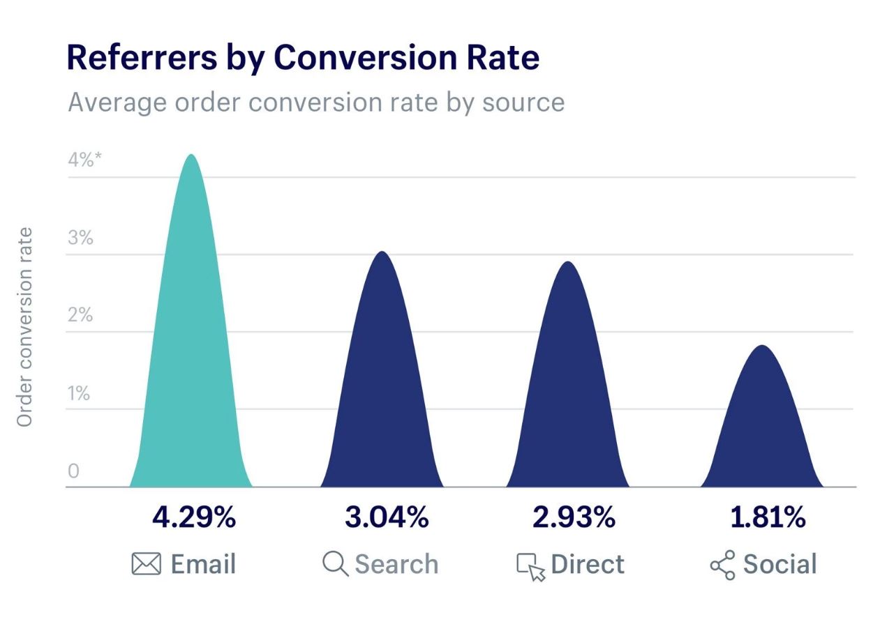 email marketing retention