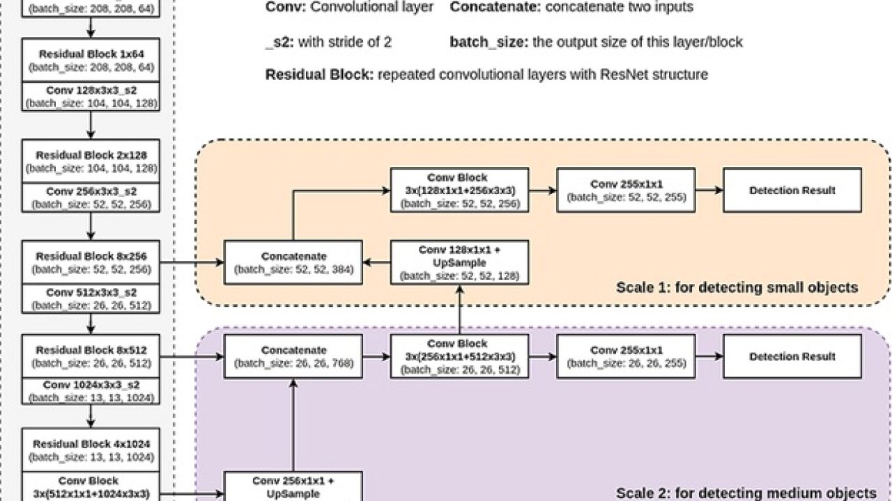 Yolov3 Tutorial Understanding What Is Yolov3 And How It Works