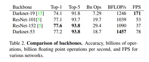 DarkNet-19 was used in YOLOv2