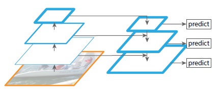 network called Feature Pyramid Networks (FPNs)