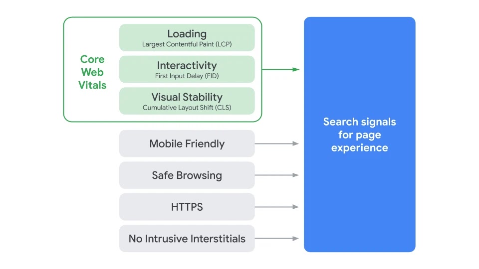 How will Google score page experience?