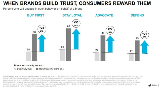 Create content that builds trust