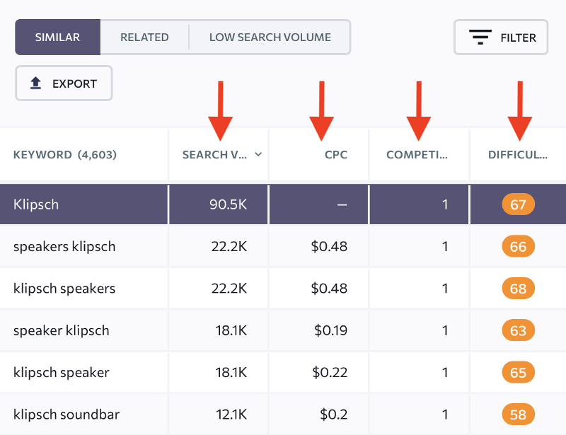 brand keywords with high search volume