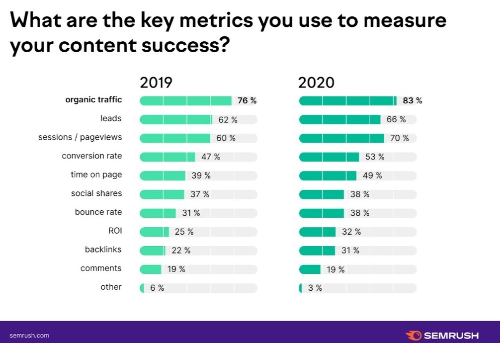 content performance metrics to track